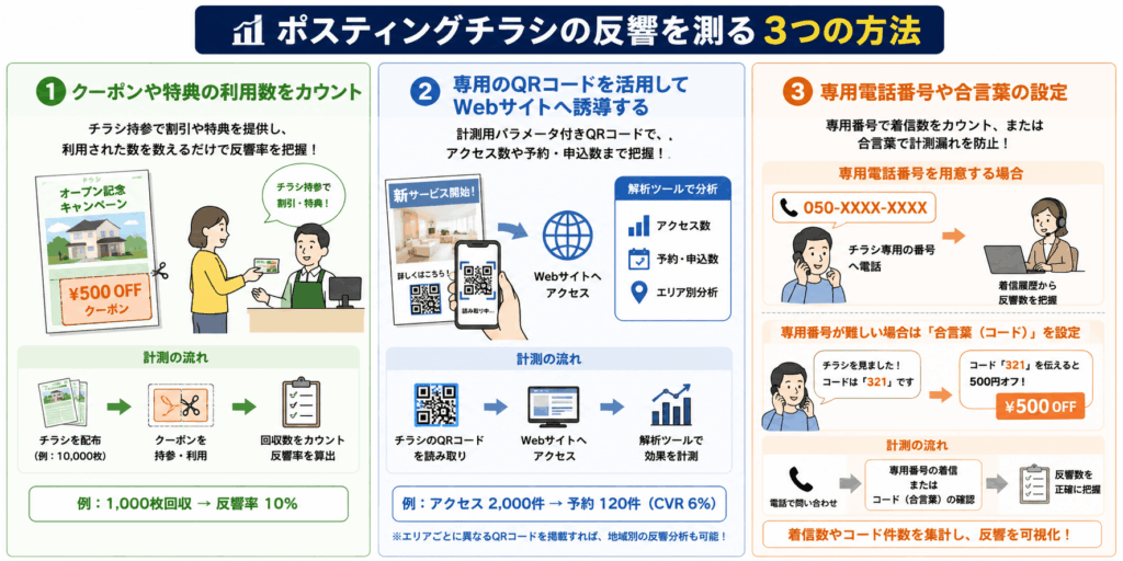 ポスティングの費用対効果を正確に測定する方法